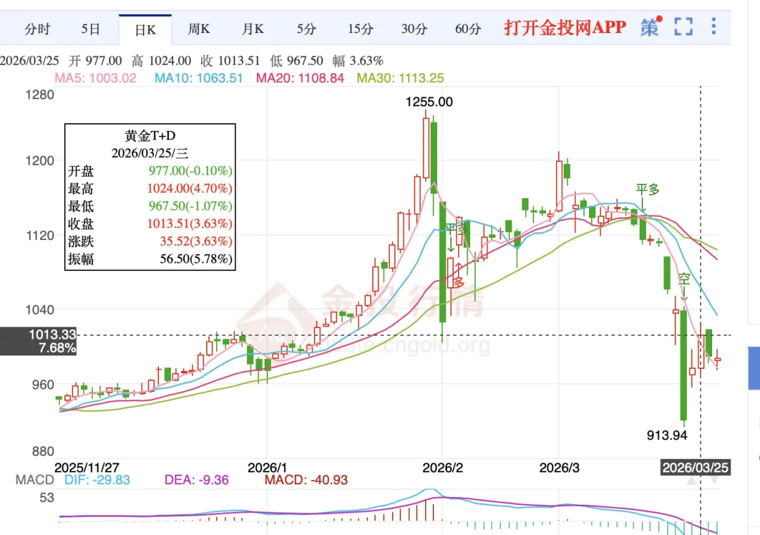 金价频繁震荡,消费市场反响几何?