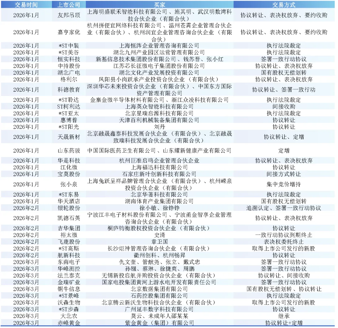 「市场动态」上市公司控制权交易(2026/3/23–2026/3/29)