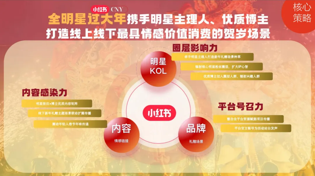 2025【招商合作】小红书全明星过大年营销参考