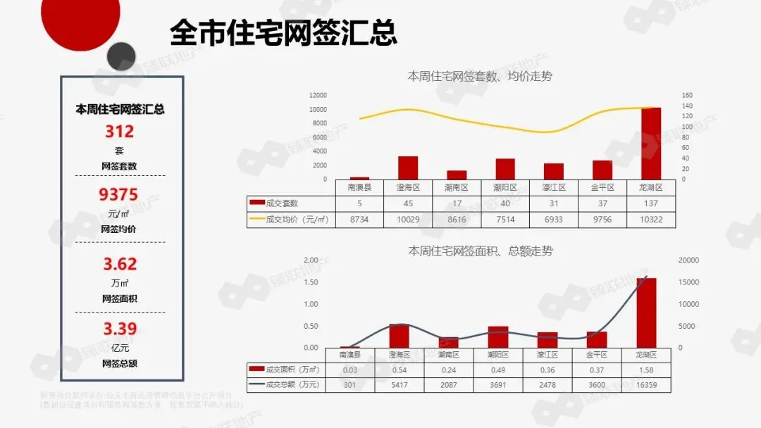 汕头市房地产2026年第13周市场监测报告(2026年3月23日-2026年3月29日)