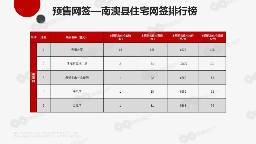 汕头市房地产2026年第13周市场监测报告(2026年3月23日-2026年3月29日)