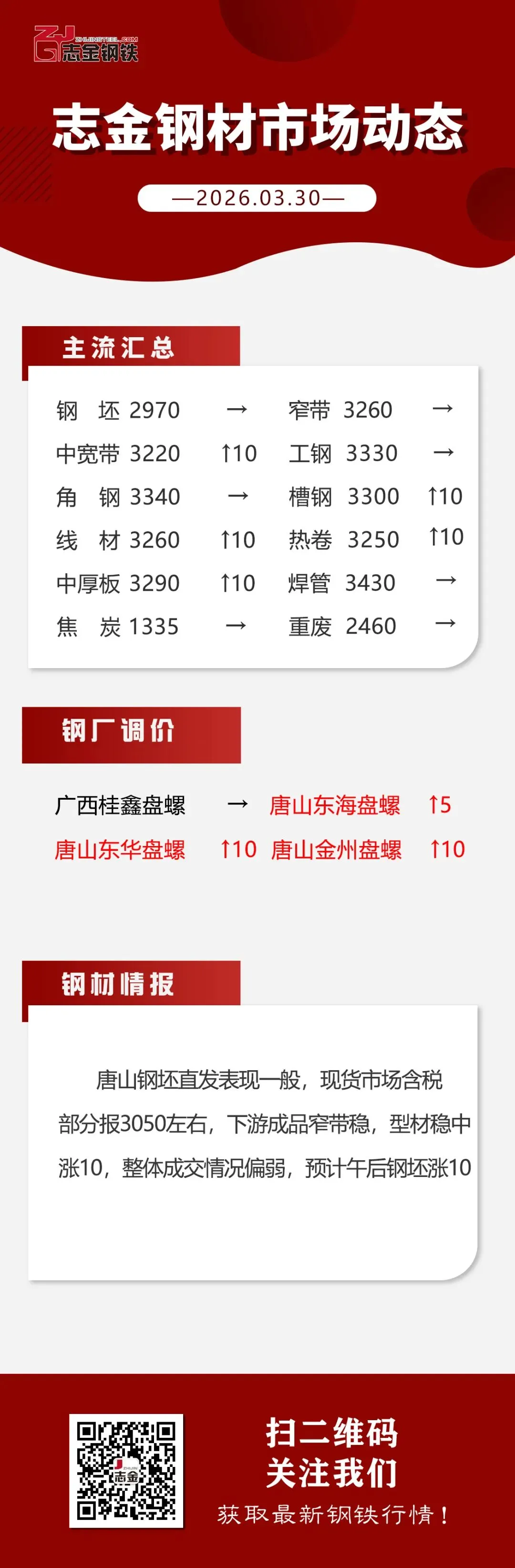 【03-30】志金钢材市场动态