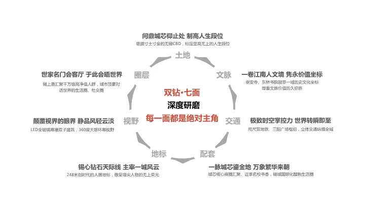 138页营销策划方案拆解:无锡地标豪宅如何打造“双钻”价值体系