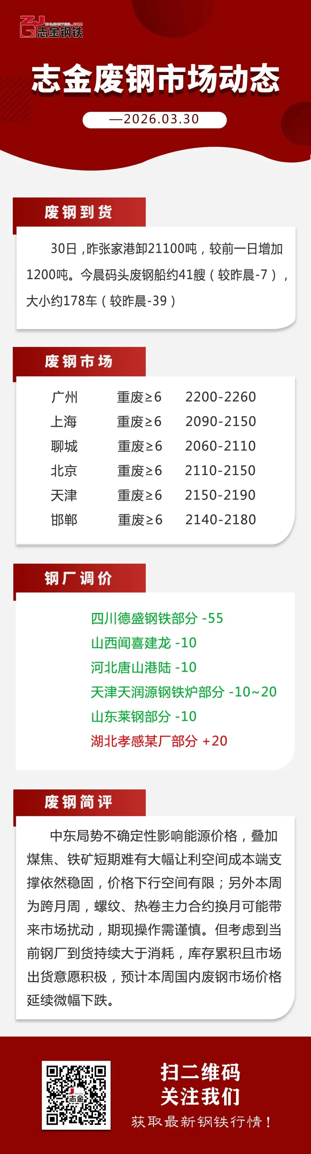 【03-30】志金废钢市场动态