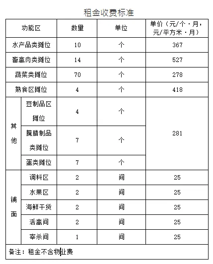 金水农贸市场招商公告