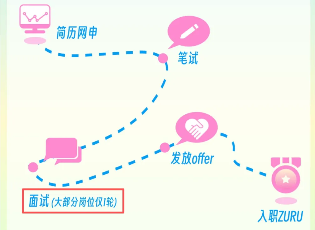 德国外企·西门子重仓中国市场,官宣校招扩招!月薪13-21k、955双休、居家办公!无笔试,速发Offer!