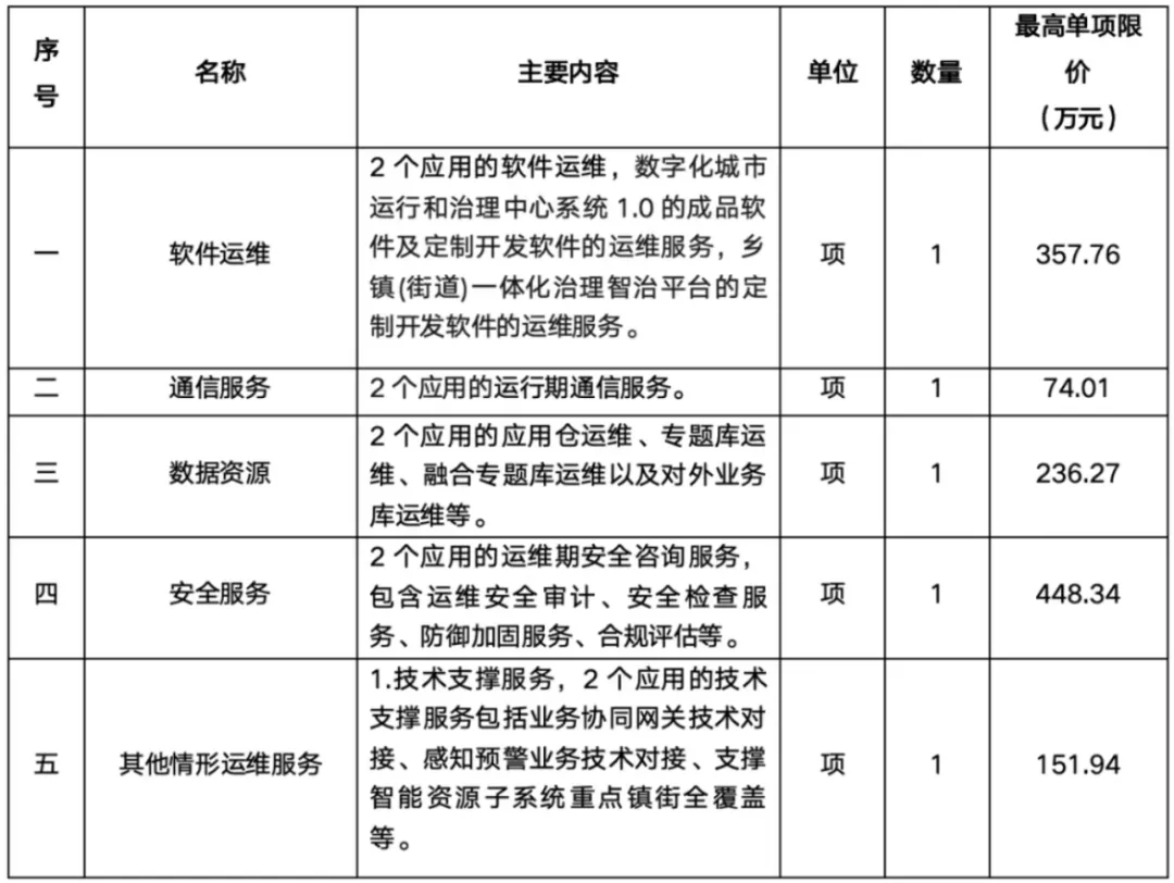 数据市场 | 数据要素招标中标项目动态(2026年3月下)