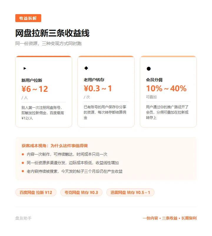 网盘拉新:把内容当获客成本来算,你才会做对决策