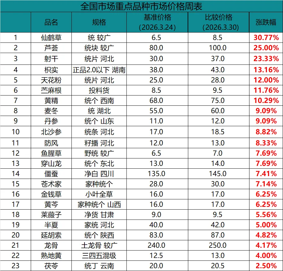 中药材市场价格(3.24-3.30):价格涨跌分析及热点品种行情解读!