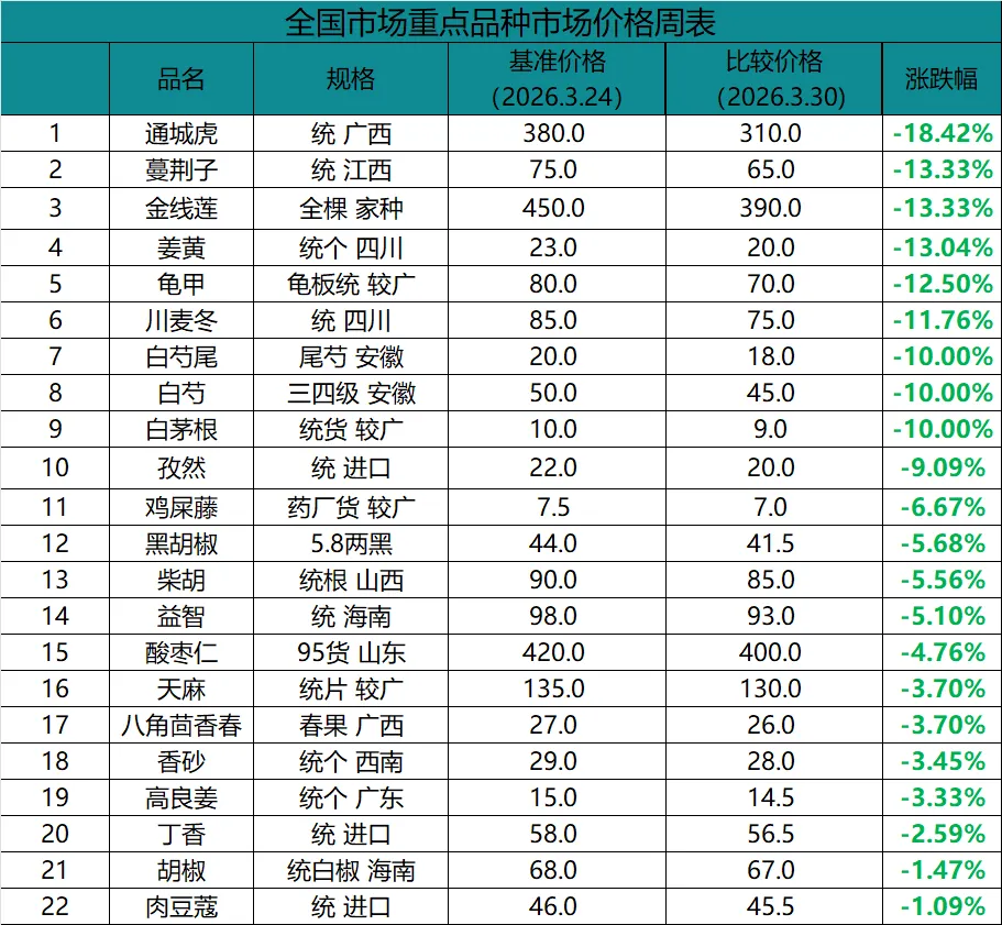中药材市场价格(3.24-3.30):价格涨跌分析及热点品种行情解读!
