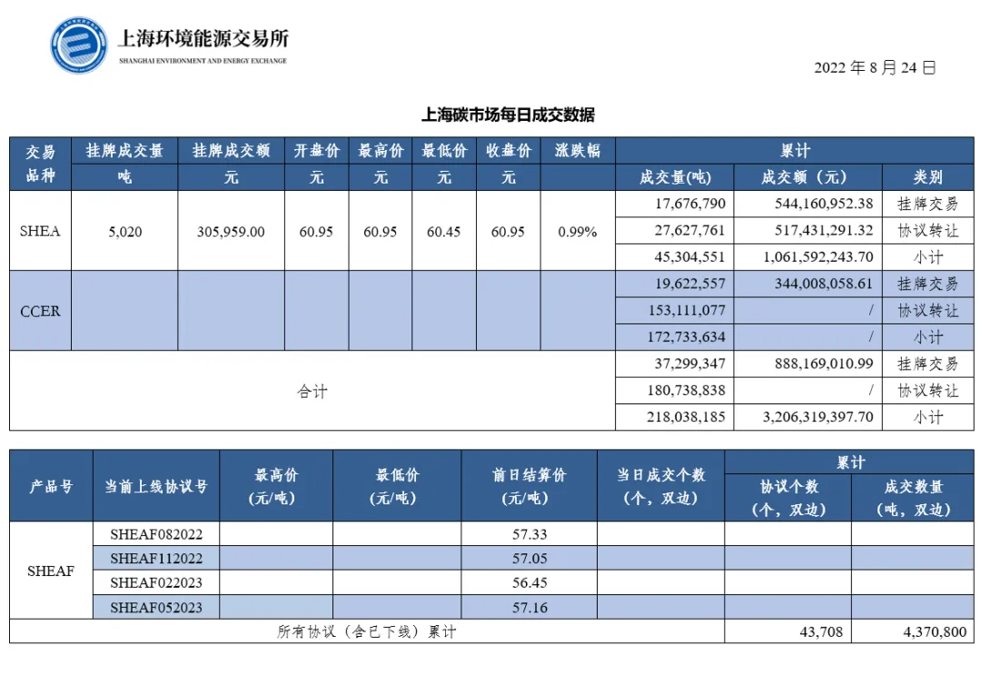 【行情】上海碳市场每日成交数据20220824