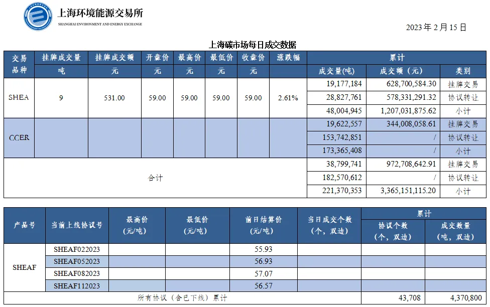 【行情】上海碳市场每日成交数据20230215