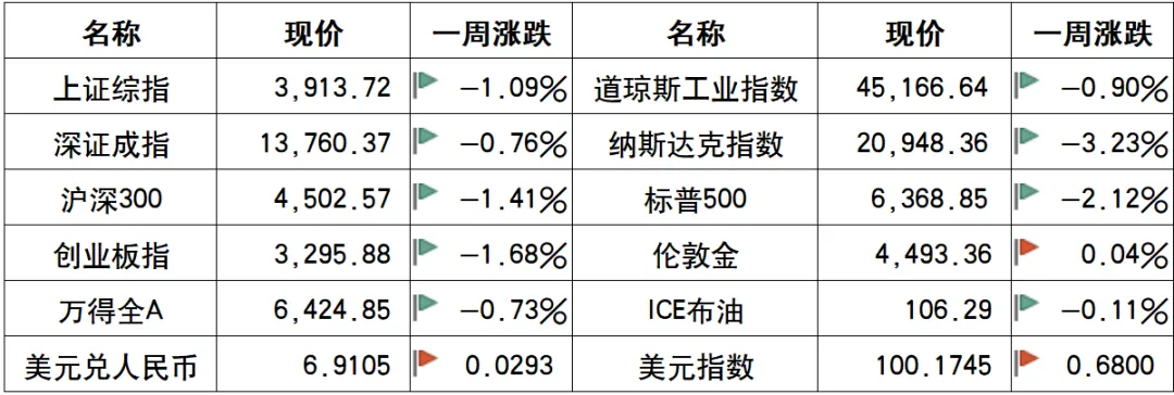 投研看市场 | 美伊地缘博弈一波三折扰动全球资本市场,国内工业企业利润改善支撑韧性