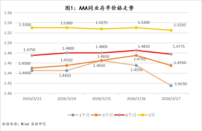 客银研究—金融市场周评(0323-0327)