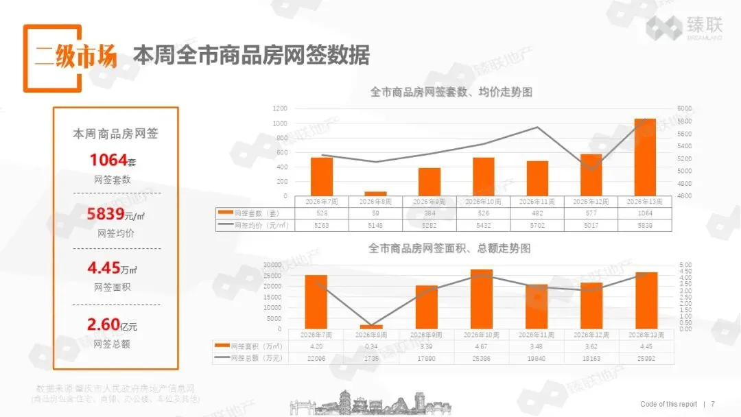 肇庆市房地产2026年第13周市场监测报告(2026年3月23日-2026年3月29日)