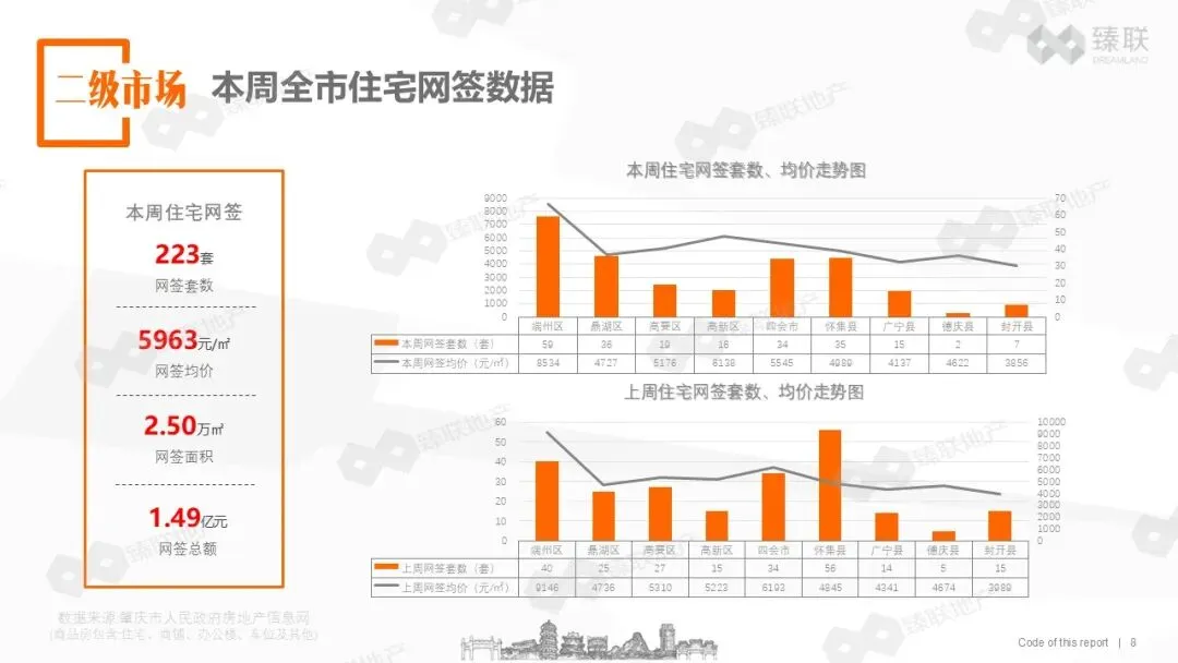 肇庆市房地产2026年第13周市场监测报告(2026年3月23日-2026年3月29日)