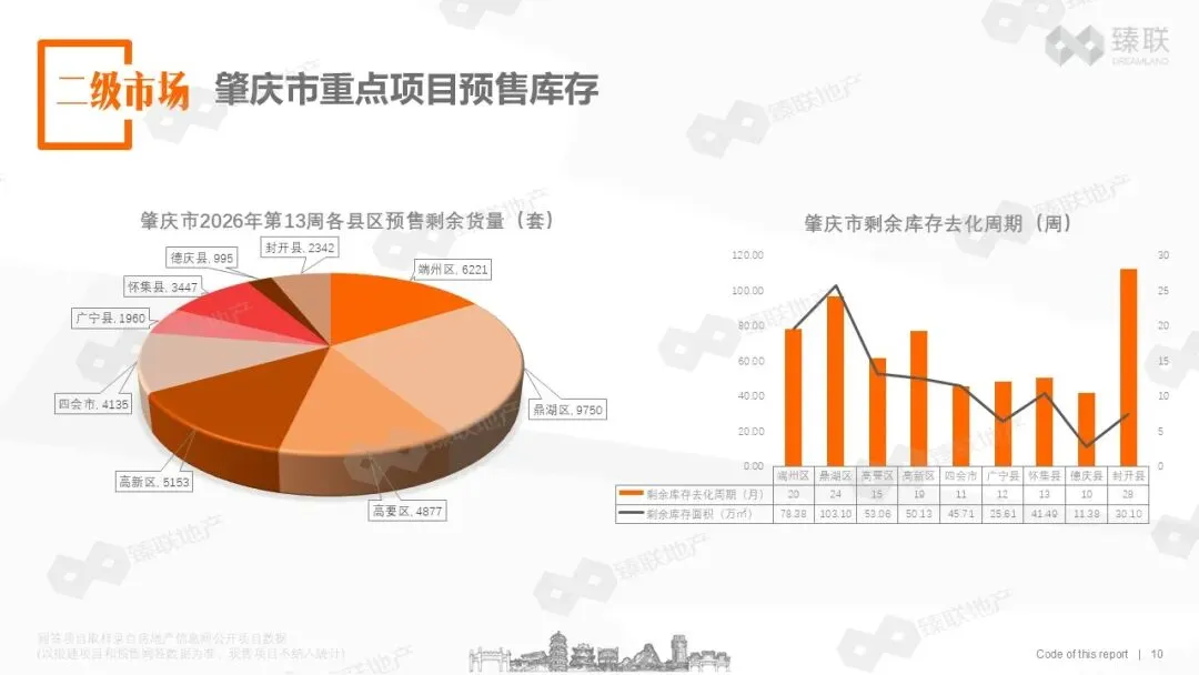 肇庆市房地产2026年第13周市场监测报告(2026年3月23日-2026年3月29日)