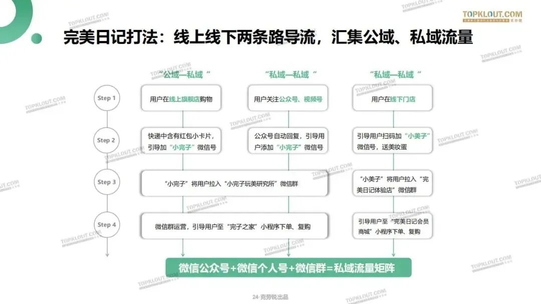 私域流量打法及营销案例拆解.pdf