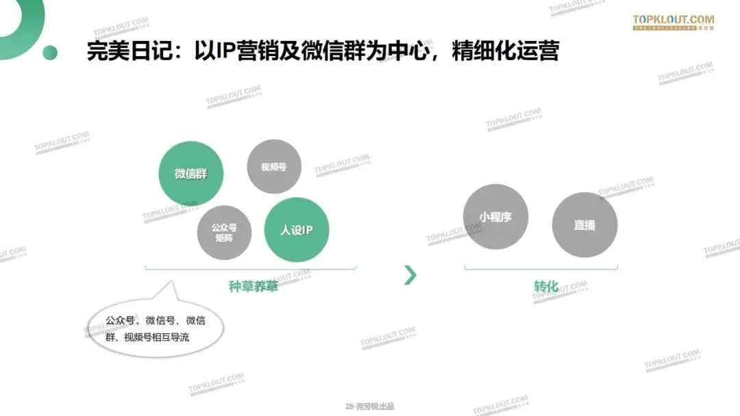 私域流量打法及营销案例拆解.pdf