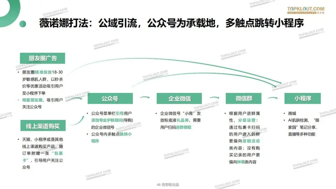 私域流量打法及营销案例拆解.pdf
