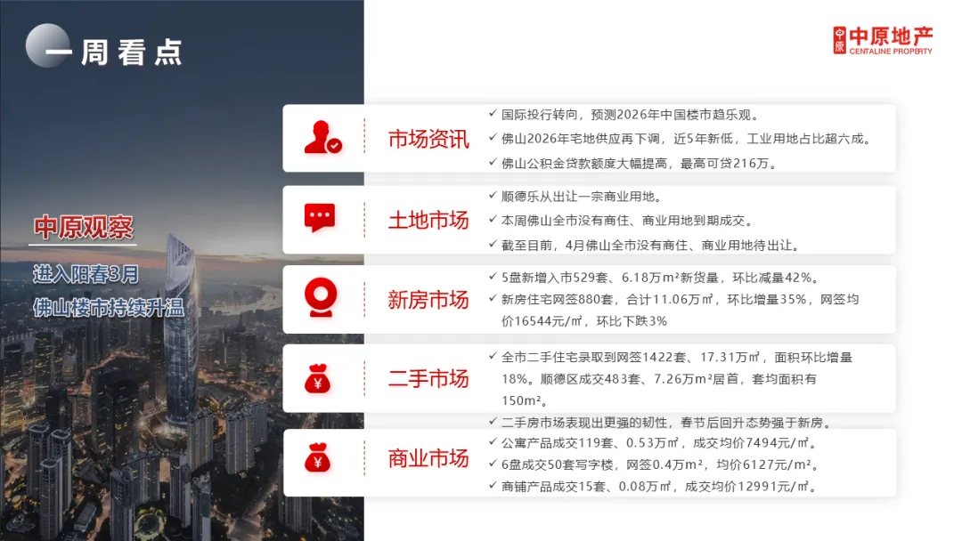 中原周报 | 2026年第13周佛山市场周报