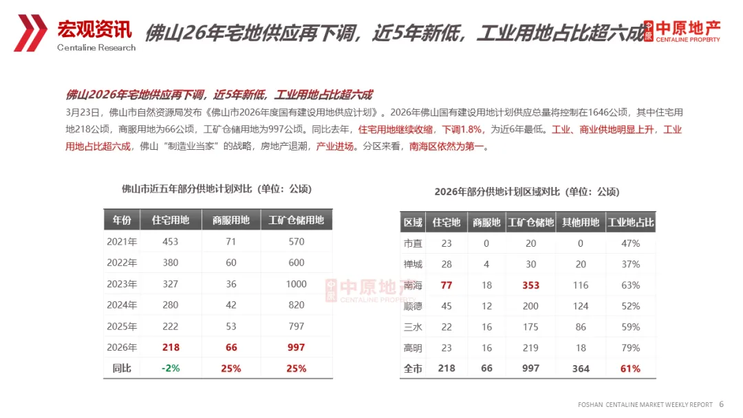 中原周报 | 2026年第13周佛山市场周报