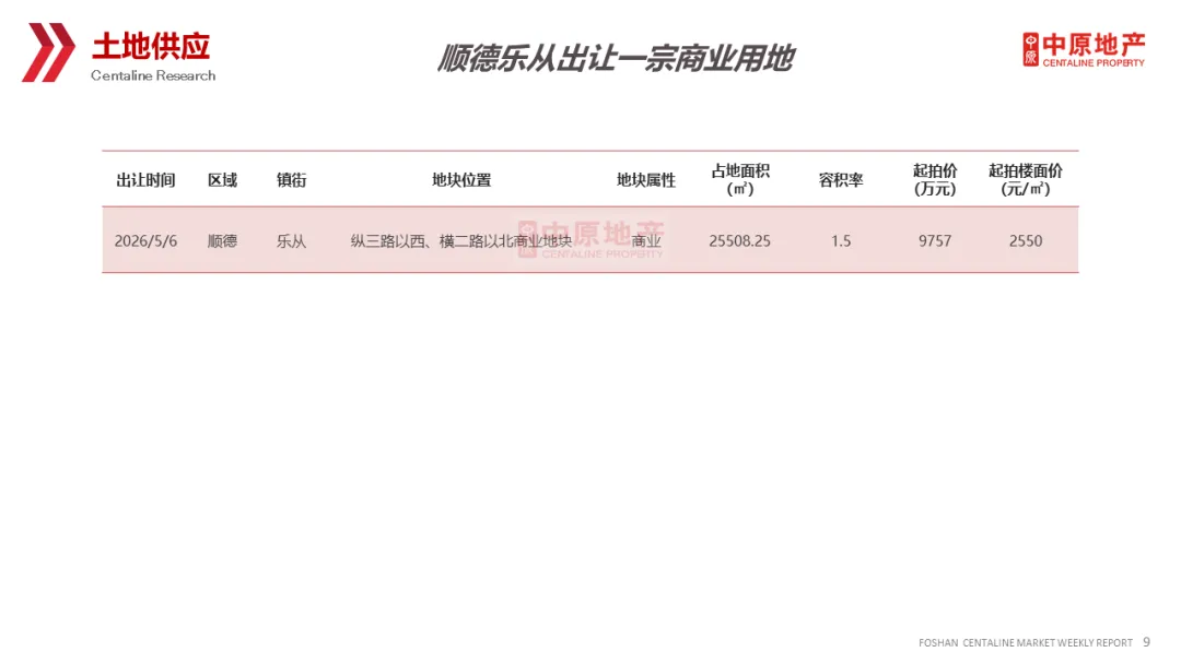 中原周报 | 2026年第13周佛山市场周报