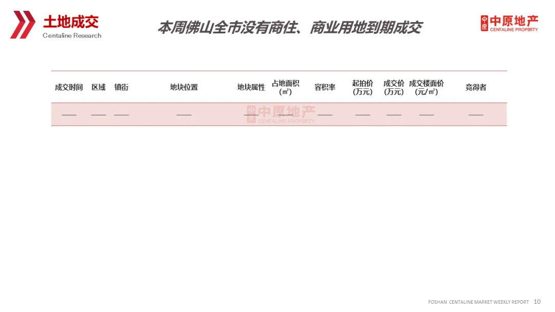 中原周报 | 2026年第13周佛山市场周报