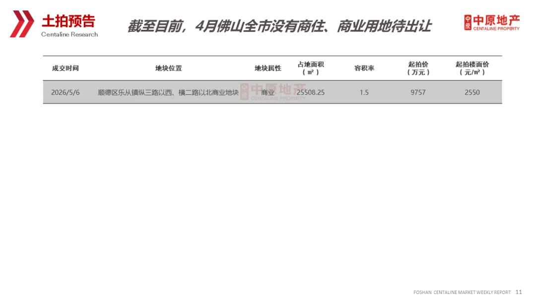 中原周报 | 2026年第13周佛山市场周报