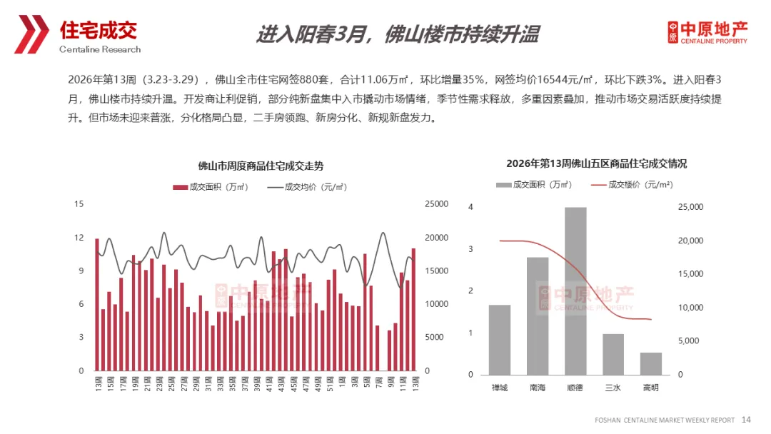 中原周报 | 2026年第13周佛山市场周报