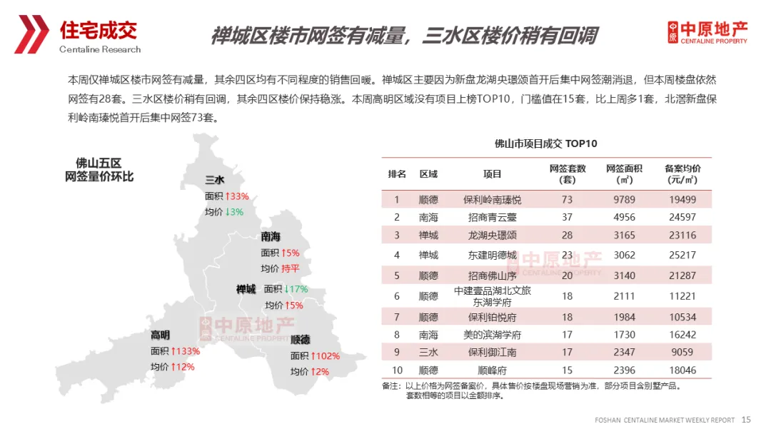 中原周报 | 2026年第13周佛山市场周报