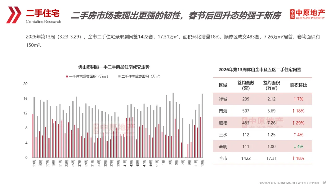 中原周报 | 2026年第13周佛山市场周报