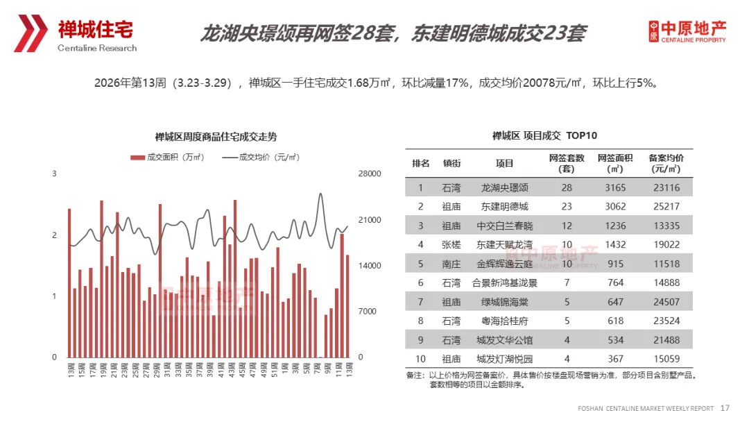 中原周报 | 2026年第13周佛山市场周报