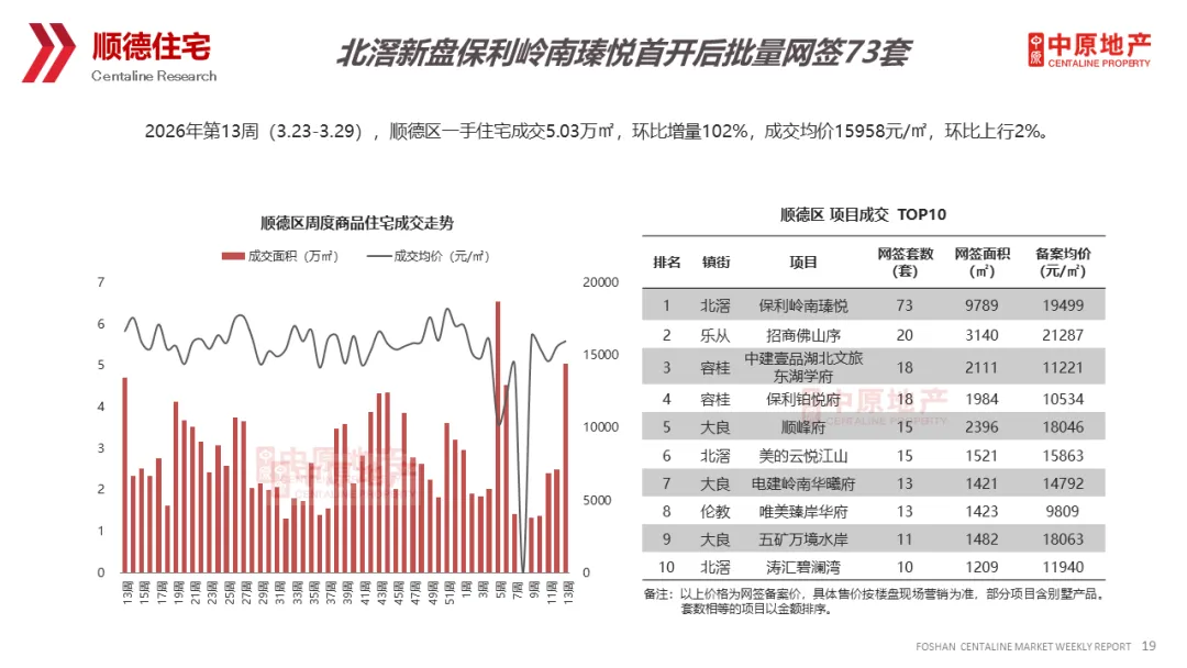 中原周报 | 2026年第13周佛山市场周报