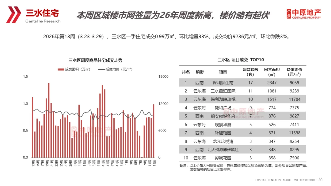 中原周报 | 2026年第13周佛山市场周报