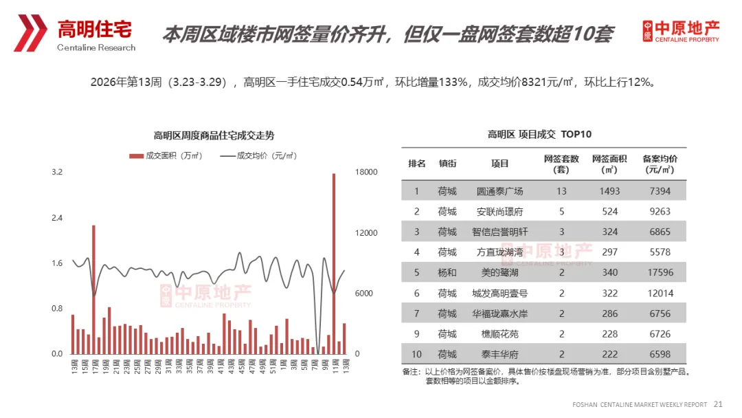 中原周报 | 2026年第13周佛山市场周报