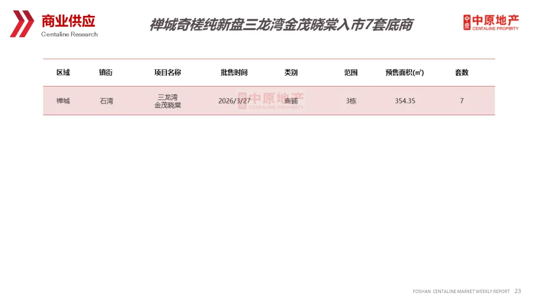 中原周报 | 2026年第13周佛山市场周报