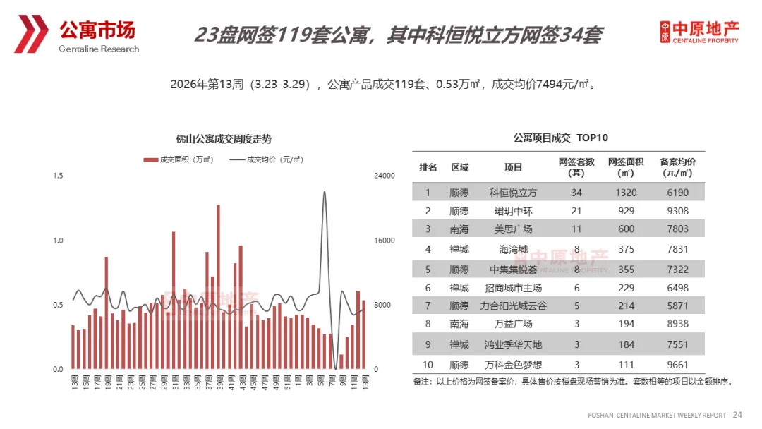 中原周报 | 2026年第13周佛山市场周报