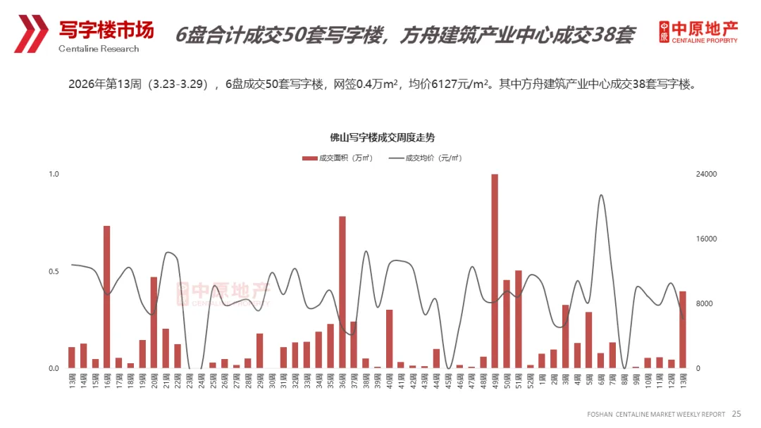中原周报 | 2026年第13周佛山市场周报