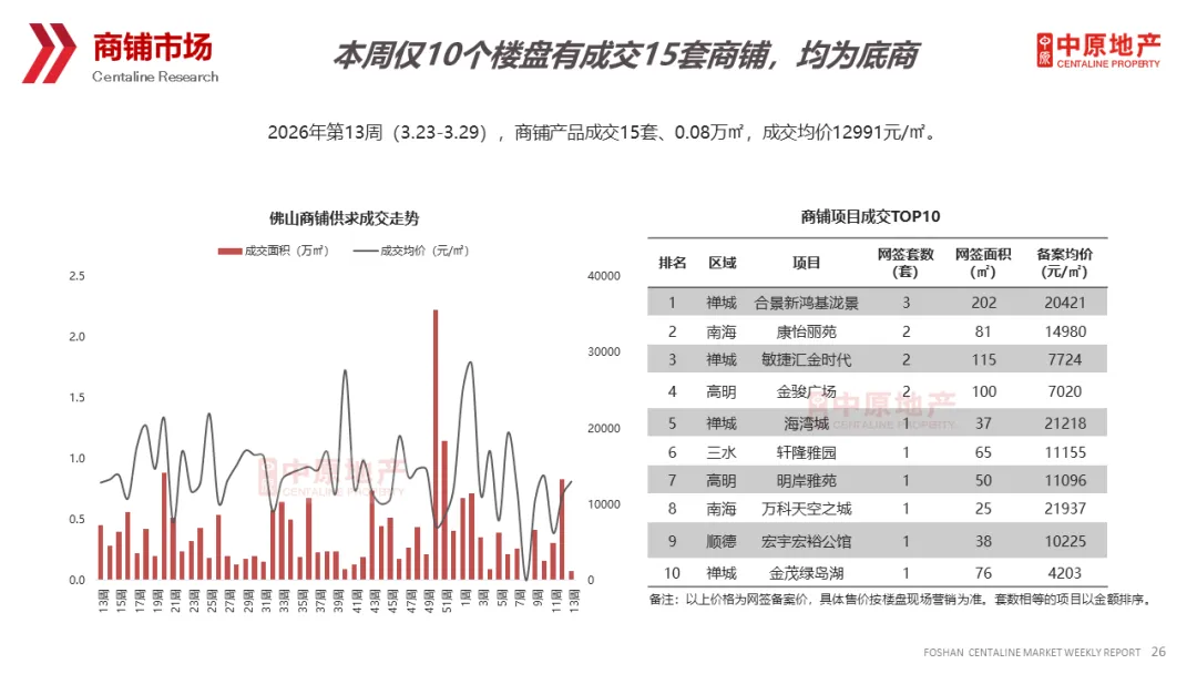 中原周报 | 2026年第13周佛山市场周报