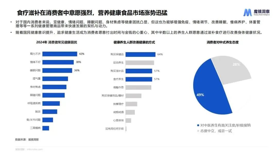 2025药食同源市场趋势洞察(附下载)