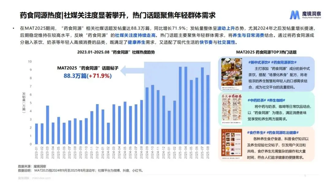 2025药食同源市场趋势洞察(附下载)