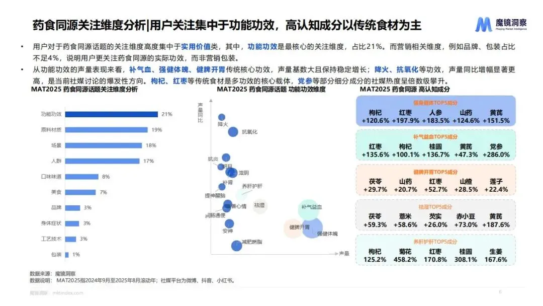 2025药食同源市场趋势洞察(附下载)