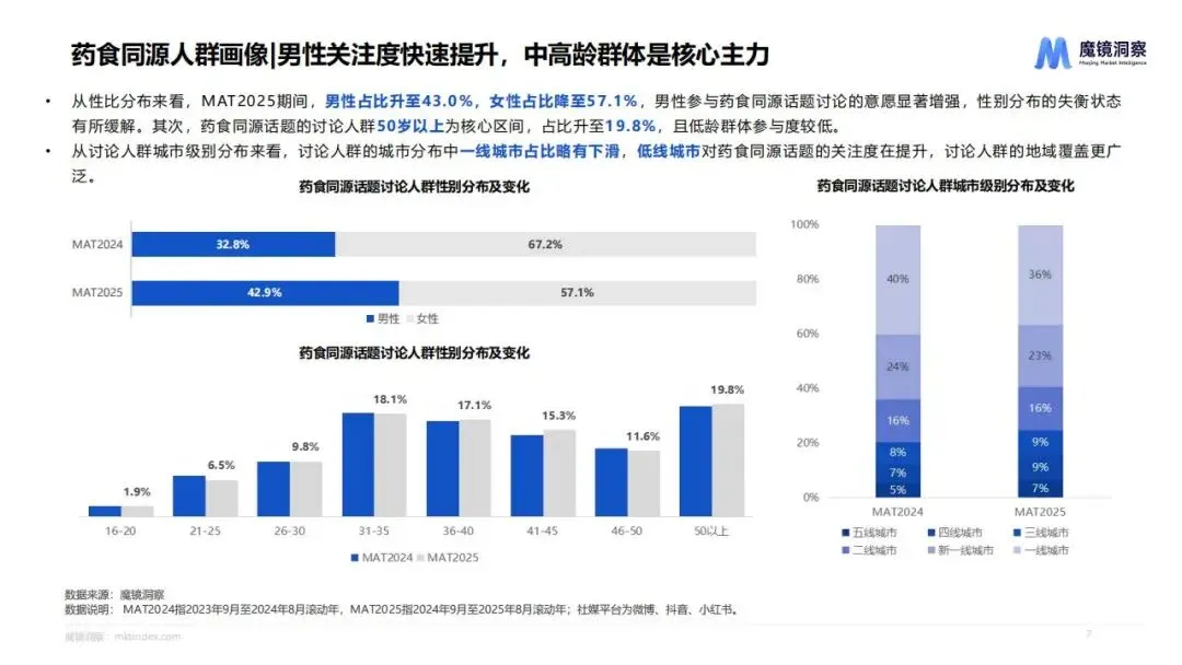 2025药食同源市场趋势洞察(附下载)
