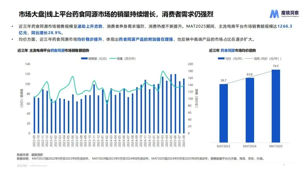 2025药食同源市场趋势洞察(附下载)