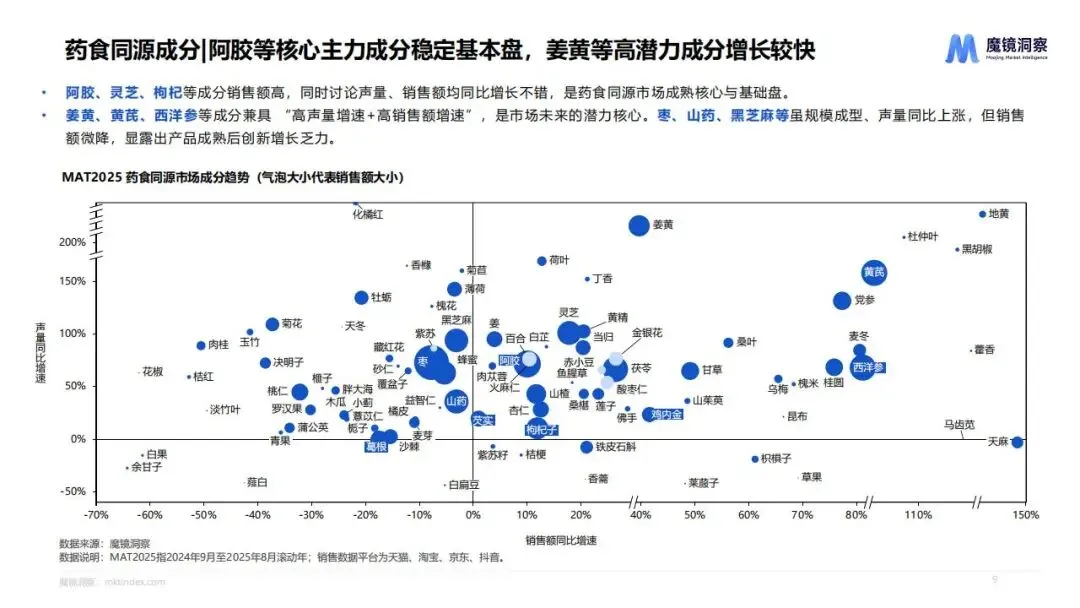 2025药食同源市场趋势洞察(附下载)