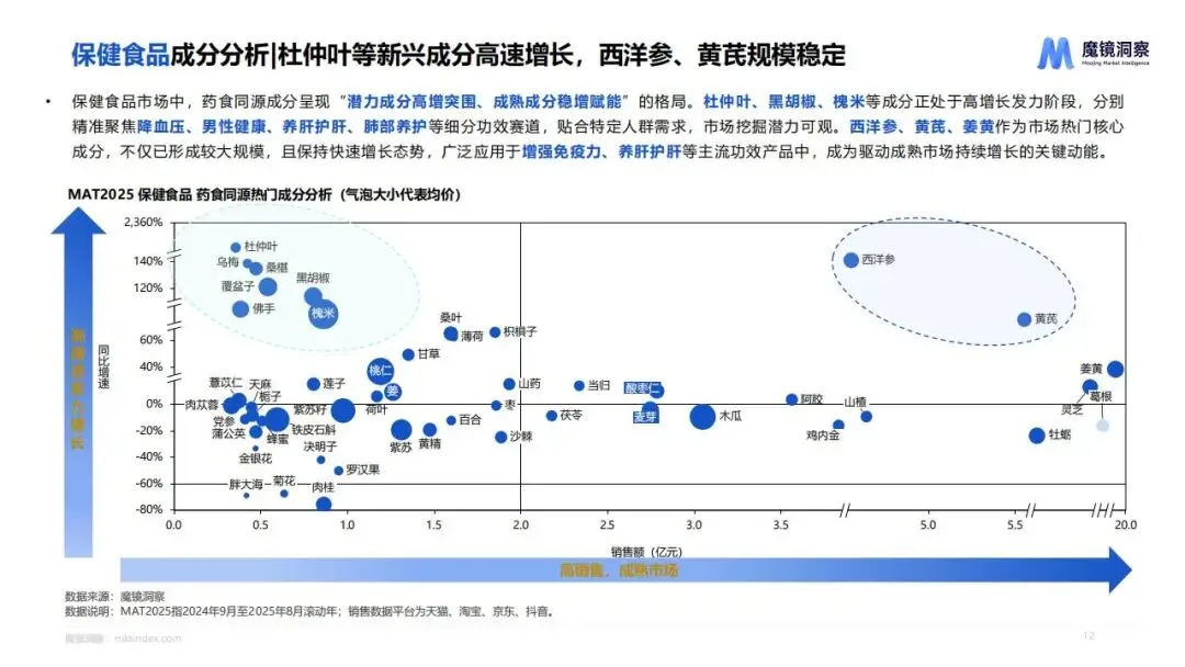 2025药食同源市场趋势洞察(附下载)