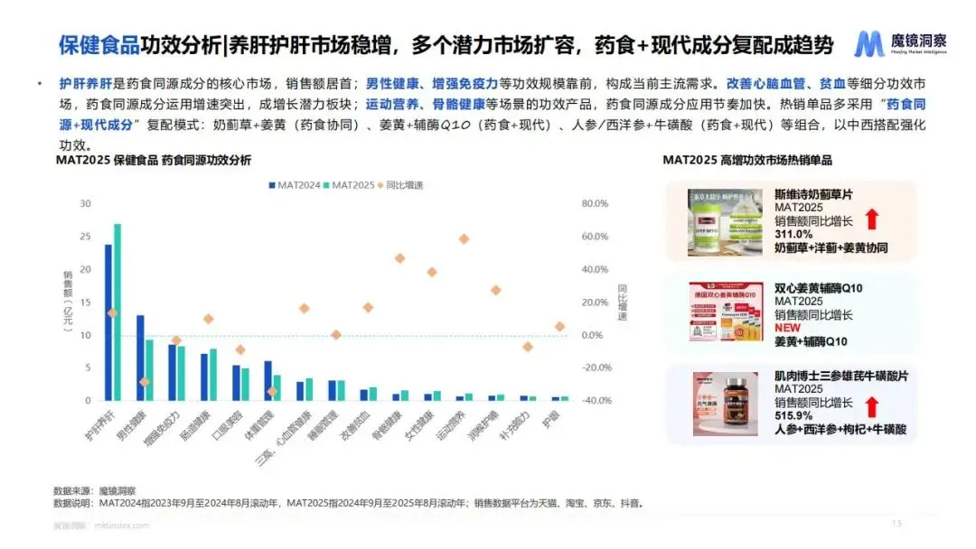 2025药食同源市场趋势洞察(附下载)