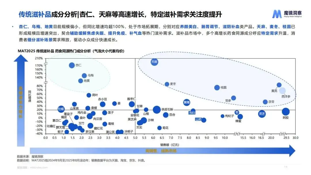 2025药食同源市场趋势洞察(附下载)