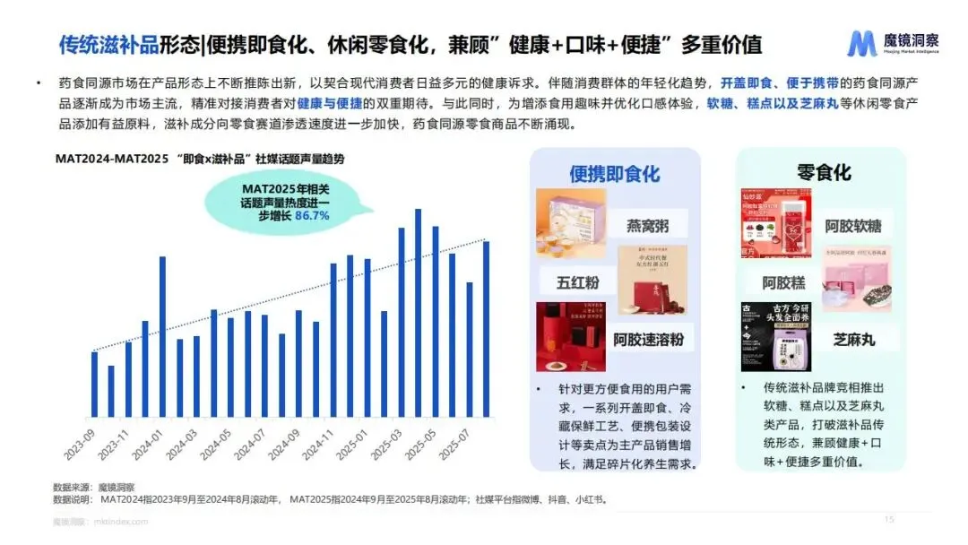 2025药食同源市场趋势洞察(附下载)